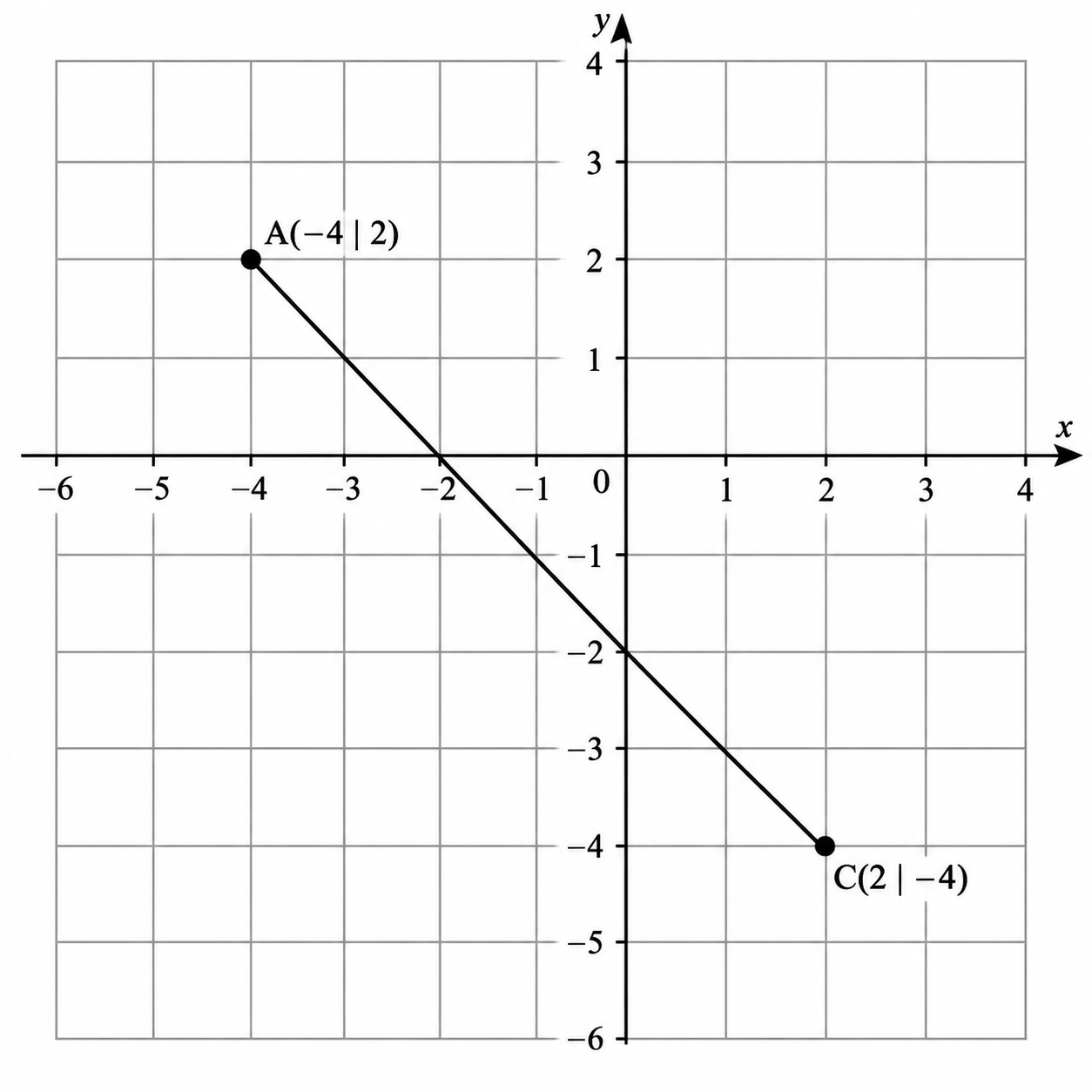 Koordinatensystem mit Strecke zwischen A(-4|2) und C(2|-4)